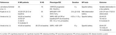 Cognitive Impairment in Multiple Sclerosis With Regards to Disease Duration and Clinical Phenotypes